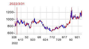 2022年3月31日 15:58前後のの株価チャート